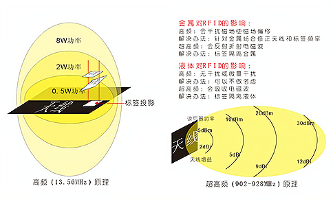 RFID電子標簽與讀寫器之間的耦合方式